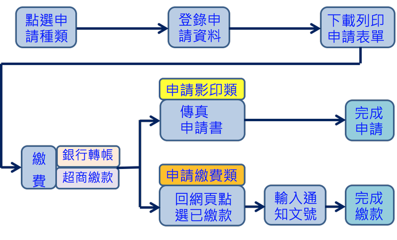 傳真申請抄錄影印、繳交規費罰鍰申請流程圖