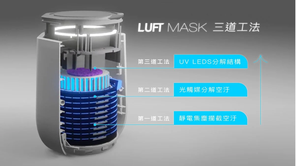 LUFT Mask三道工法＋空污偵測感應器，嵌入獨家二氧化碳偵測。