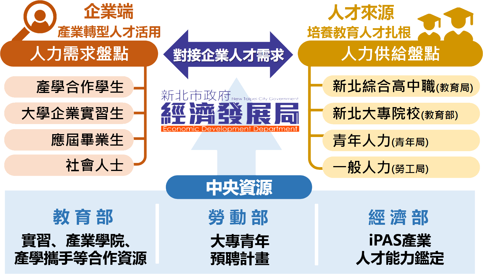 媒合架構