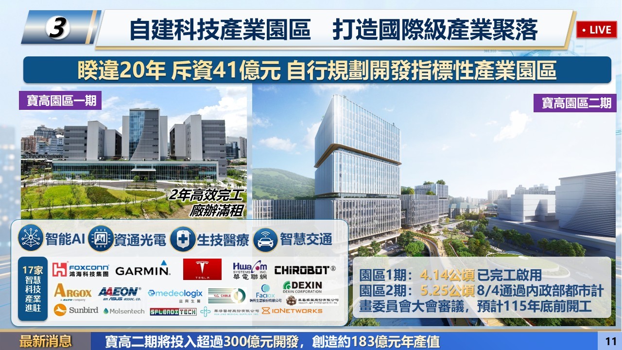 寶高智慧園區第二期預計於115年底前開工,創造約183億元的年產值。