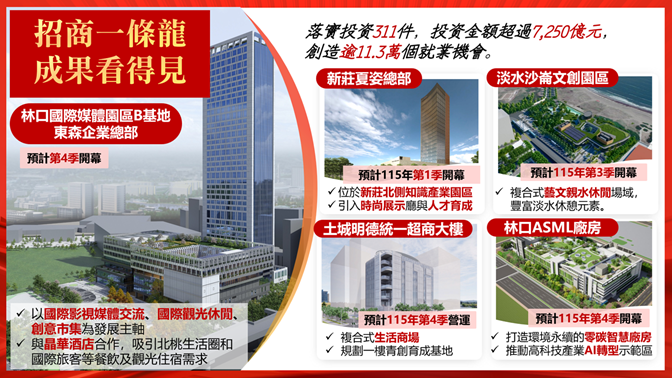 新北市政府自108年啟動「招商一條龍」服務，迄今已協助落實投資311件，總投資金額超過7250億元，創造逾11.3萬個就業機會。