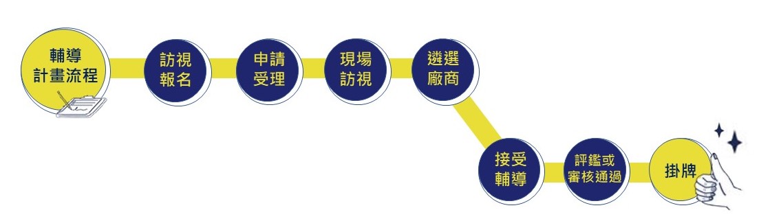 輔導計畫流程