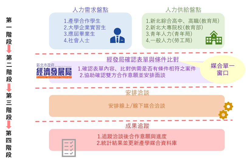 新北「企業專才媒合平台-產學媒合計畫」-產學媒合流程圖