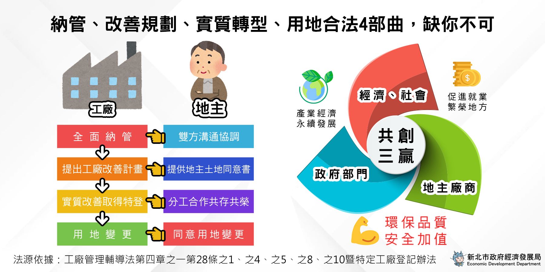 納管、改善規畫、實質轉型、用地合法海報1