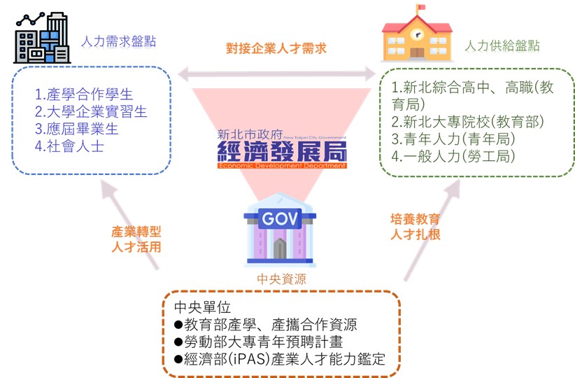 新北「企業專才媒合平台-產學媒合計畫」-產學媒合架構圖