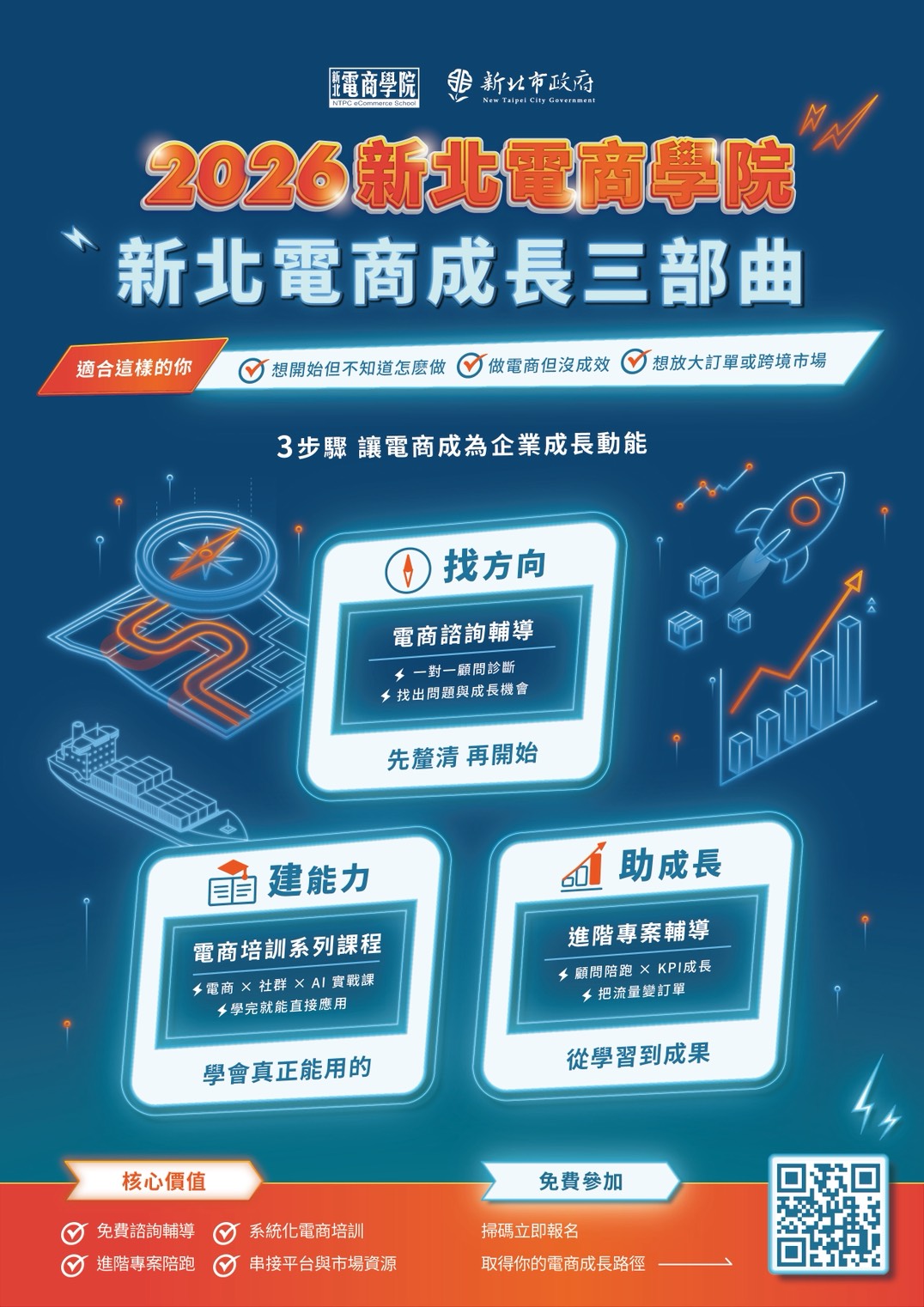 從課程學習到顧問陪跑,從實戰驗證轉化為營運績效,2026新北電商學院以三大部曲,協助企業拓展國際商機!